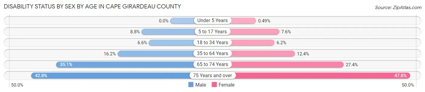 Disability Status by Sex by Age in Cape Girardeau County