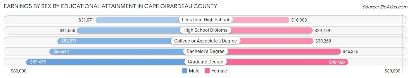 Earnings by Sex by Educational Attainment in Cape Girardeau County