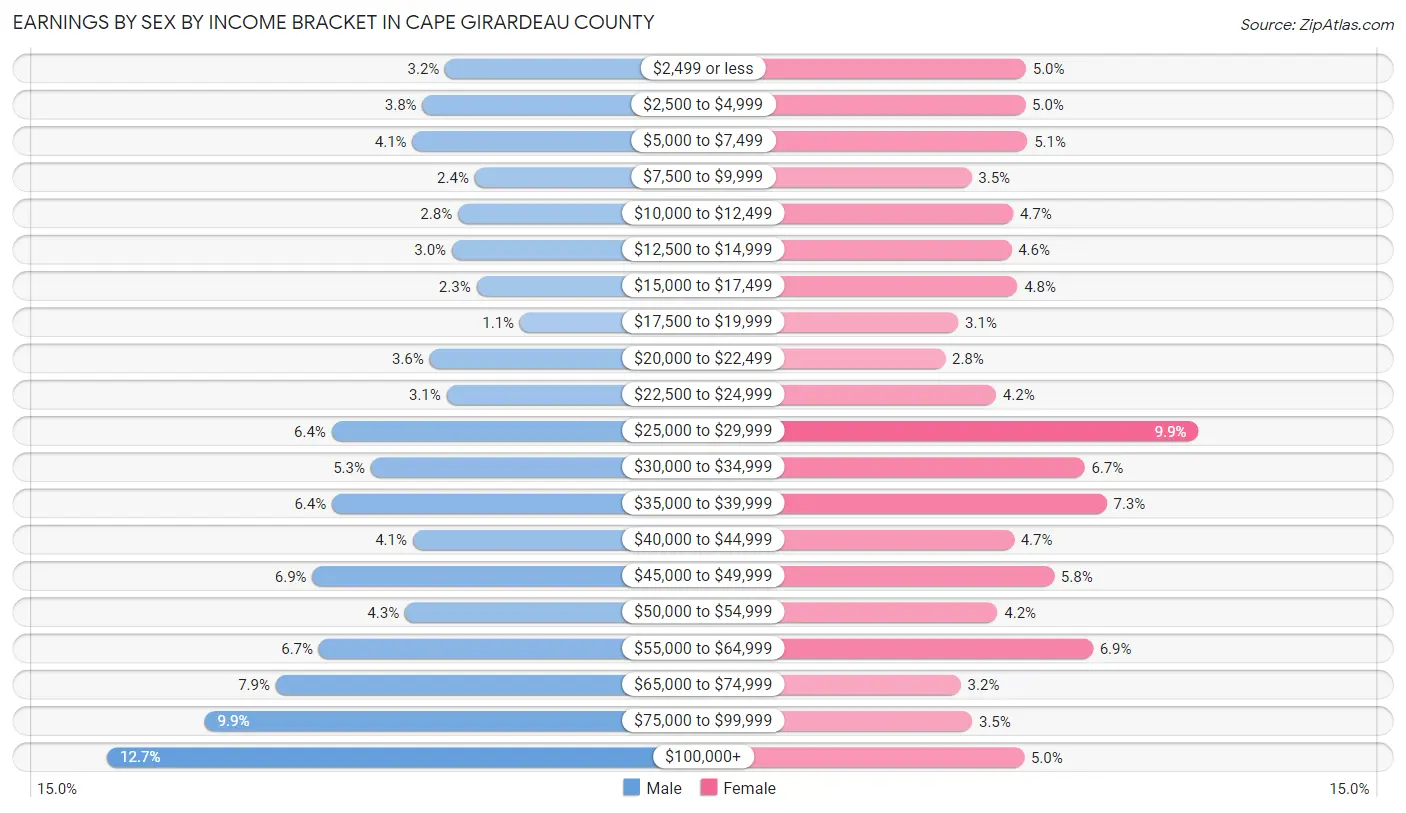Earnings by Sex by Income Bracket in Cape Girardeau County