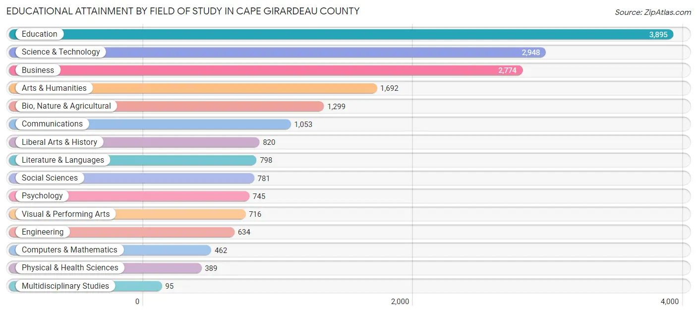 Educational Attainment by Field of Study in Cape Girardeau County