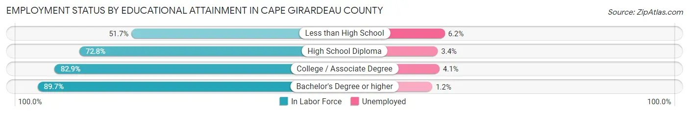 Employment Status by Educational Attainment in Cape Girardeau County