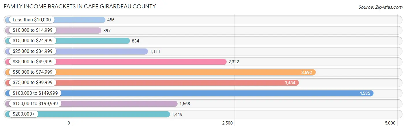 Family Income Brackets in Cape Girardeau County
