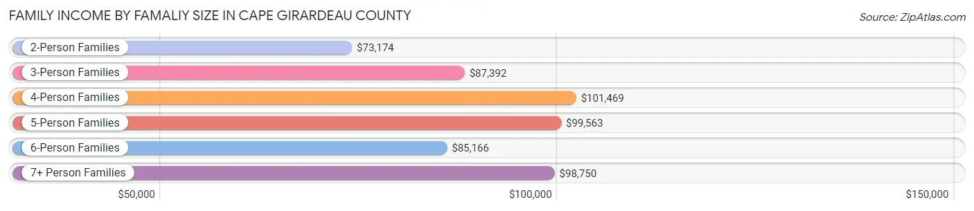 Family Income by Famaliy Size in Cape Girardeau County