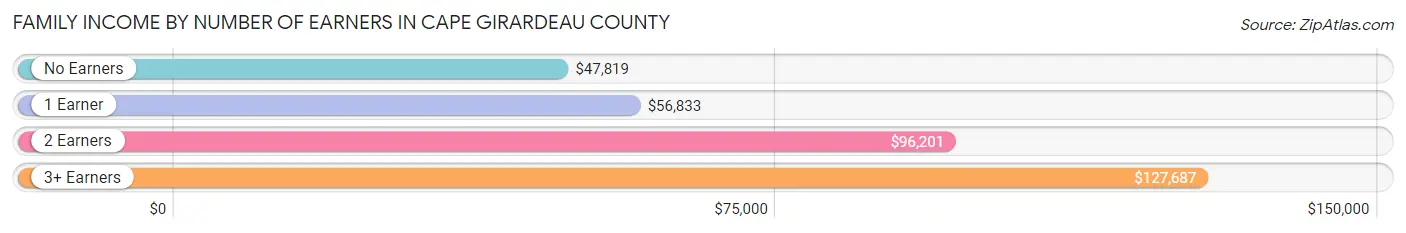 Family Income by Number of Earners in Cape Girardeau County
