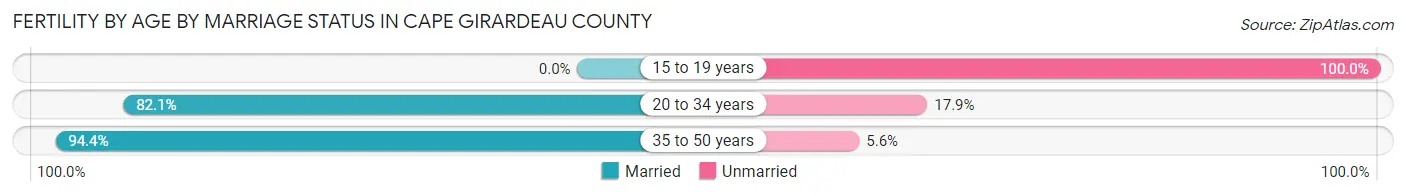 Female Fertility by Age by Marriage Status in Cape Girardeau County