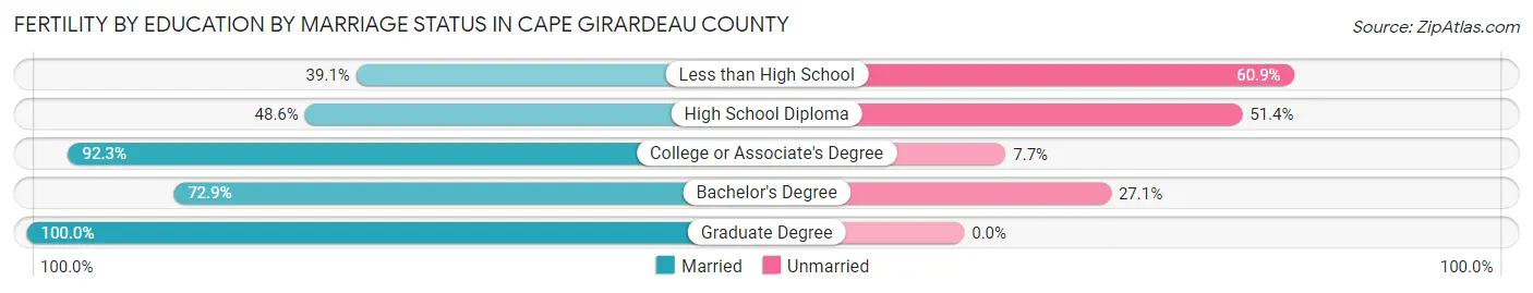 Female Fertility by Education by Marriage Status in Cape Girardeau County