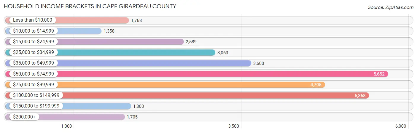 Household Income Brackets in Cape Girardeau County