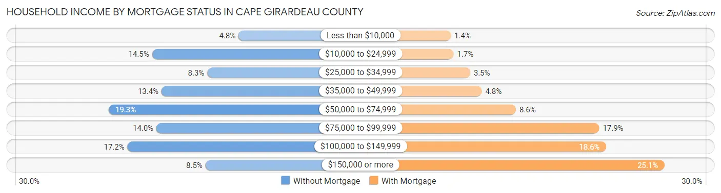 Household Income by Mortgage Status in Cape Girardeau County