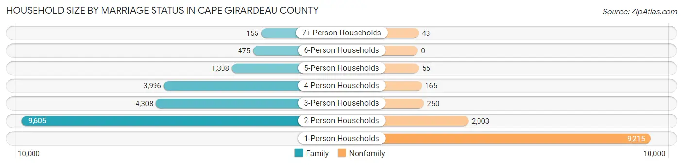 Household Size by Marriage Status in Cape Girardeau County