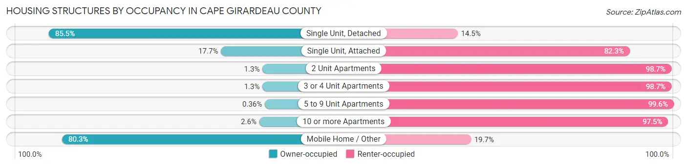 Housing Structures by Occupancy in Cape Girardeau County
