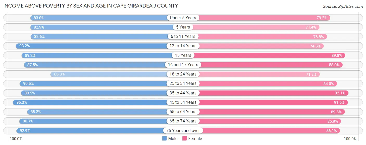 Income Above Poverty by Sex and Age in Cape Girardeau County