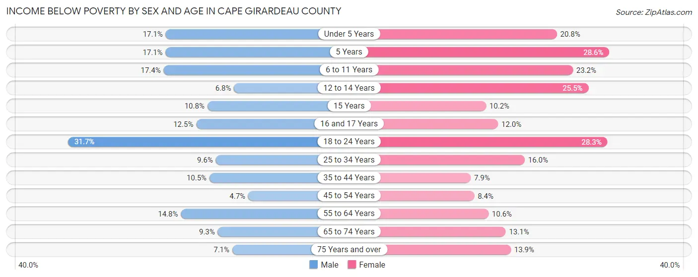 Income Below Poverty by Sex and Age in Cape Girardeau County
