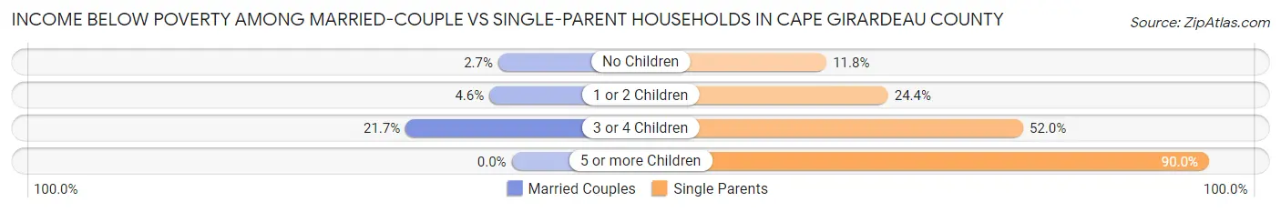 Income Below Poverty Among Married-Couple vs Single-Parent Households in Cape Girardeau County