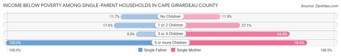 Income Below Poverty Among Single-Parent Households in Cape Girardeau County