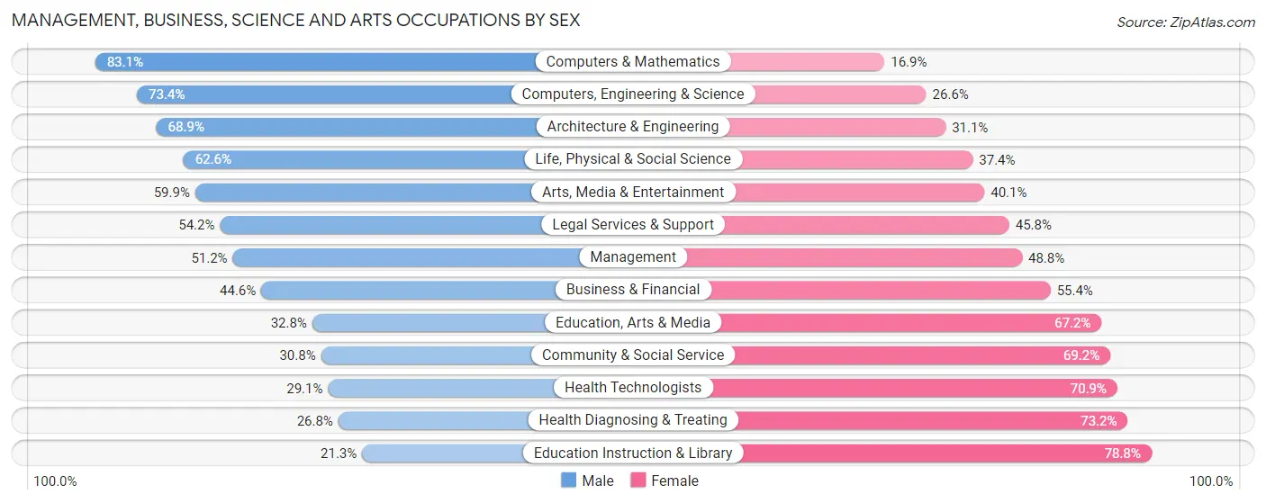 Management, Business, Science and Arts Occupations by Sex in Cape Girardeau County
