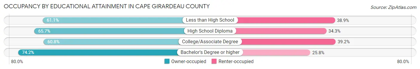 Occupancy by Educational Attainment in Cape Girardeau County