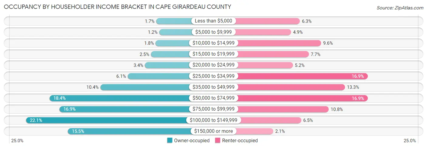 Occupancy by Householder Income Bracket in Cape Girardeau County