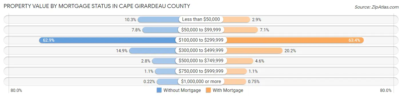 Property Value by Mortgage Status in Cape Girardeau County