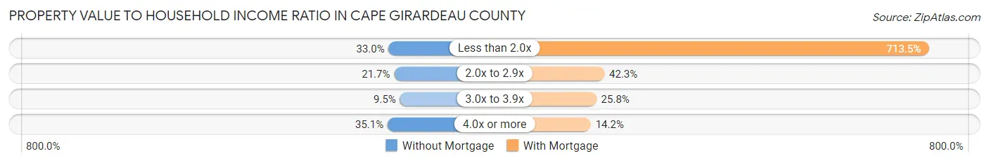 Property Value to Household Income Ratio in Cape Girardeau County