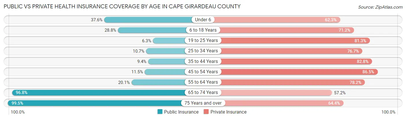 Public vs Private Health Insurance Coverage by Age in Cape Girardeau County