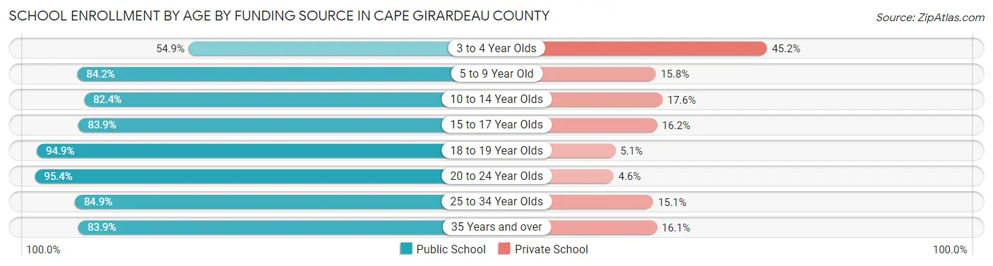 School Enrollment by Age by Funding Source in Cape Girardeau County