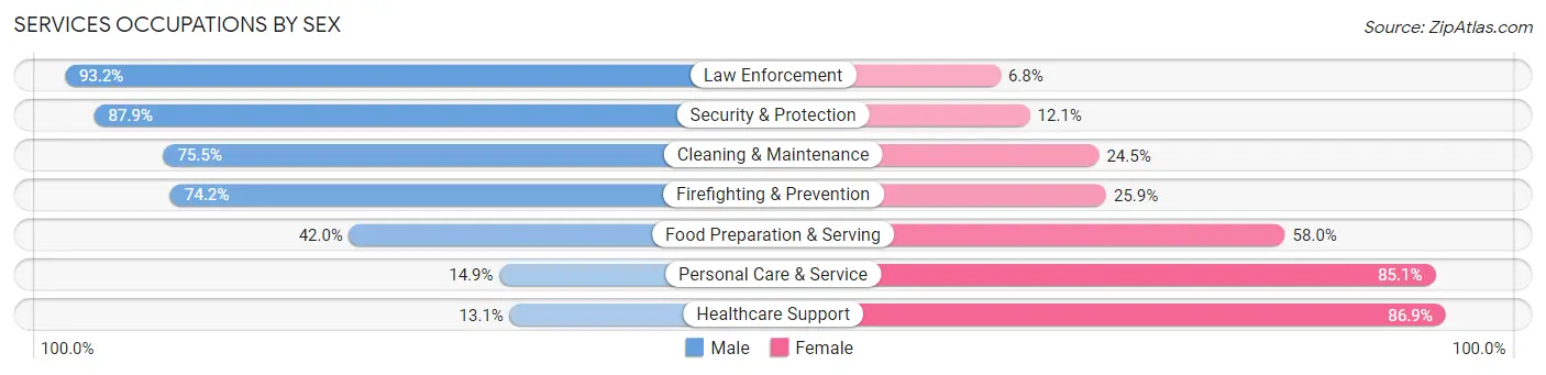 Services Occupations by Sex in Cape Girardeau County