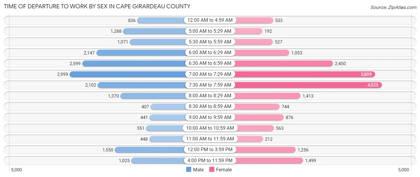 Time of Departure to Work by Sex in Cape Girardeau County