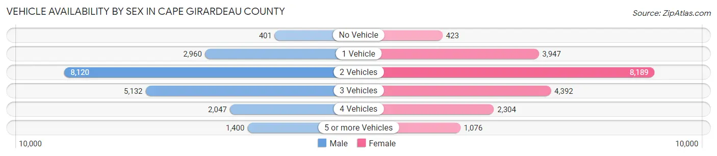 Vehicle Availability by Sex in Cape Girardeau County