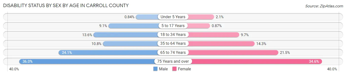Disability Status by Sex by Age in Carroll County