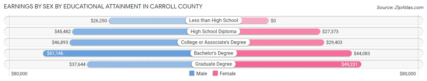 Earnings by Sex by Educational Attainment in Carroll County