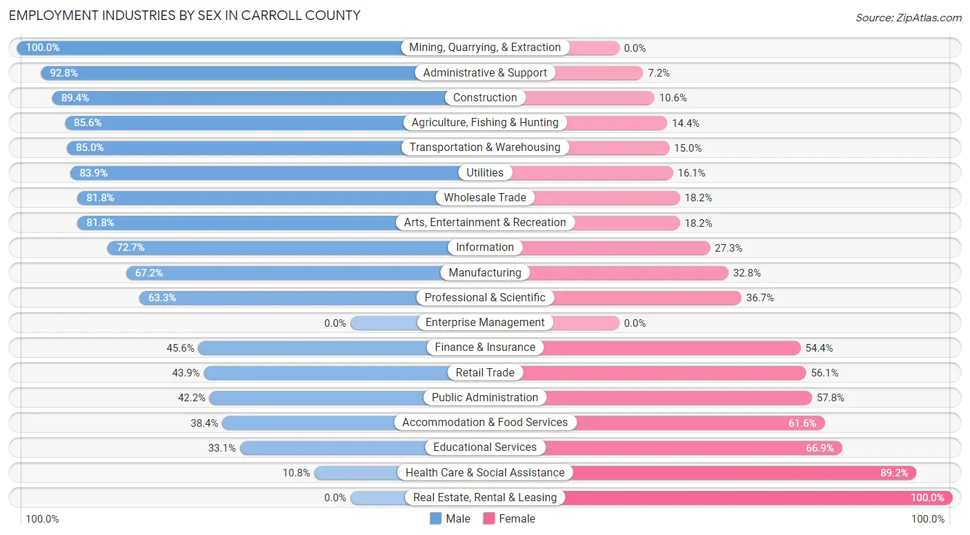 Employment Industries by Sex in Carroll County