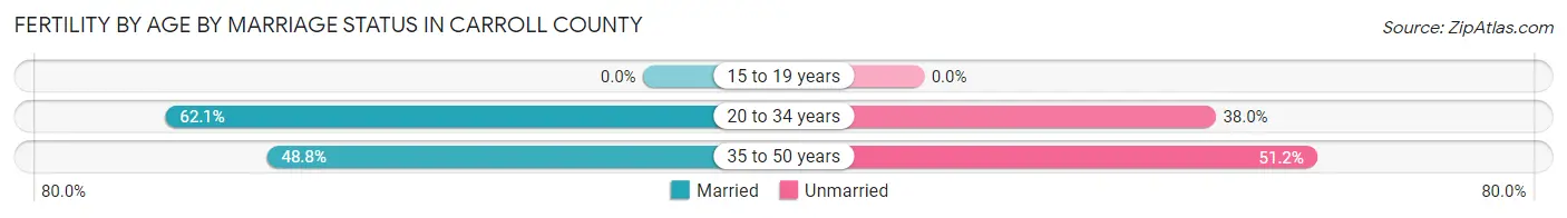 Female Fertility by Age by Marriage Status in Carroll County