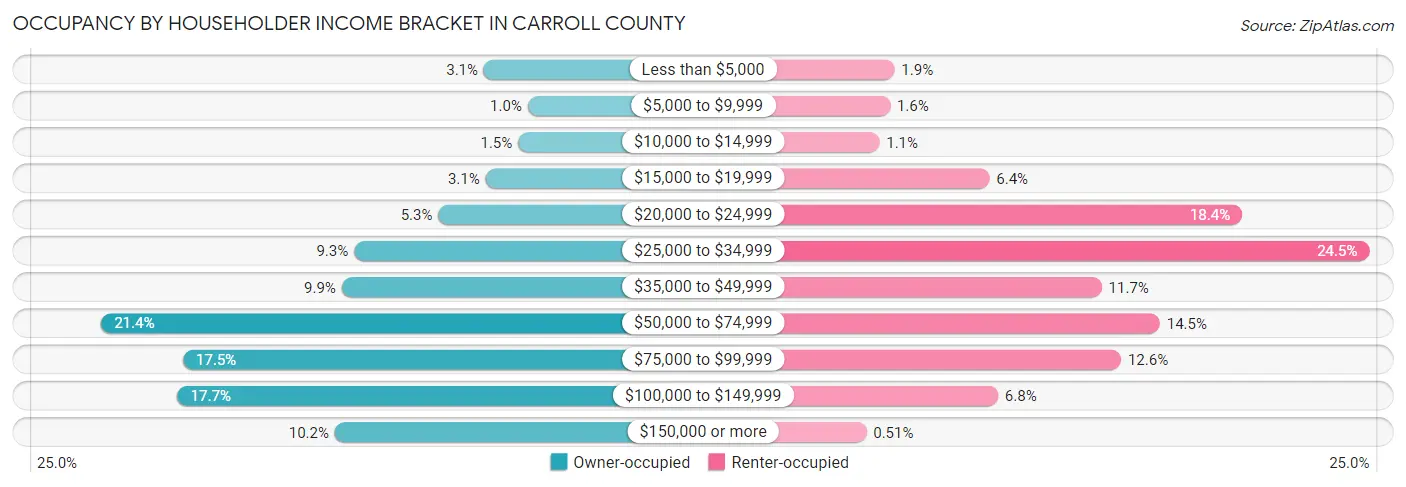 Occupancy by Householder Income Bracket in Carroll County