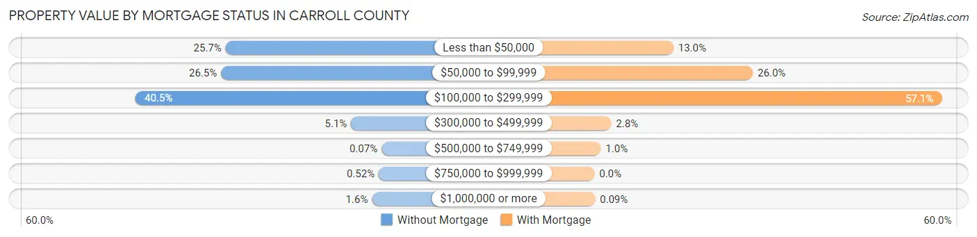 Property Value by Mortgage Status in Carroll County