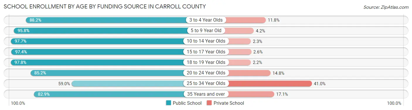 School Enrollment by Age by Funding Source in Carroll County