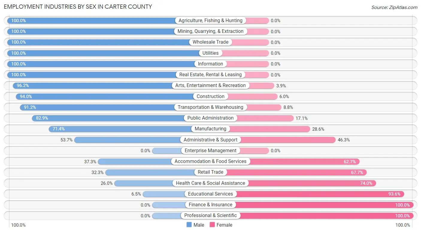 Employment Industries by Sex in Carter County