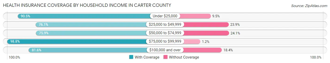 Health Insurance Coverage by Household Income in Carter County