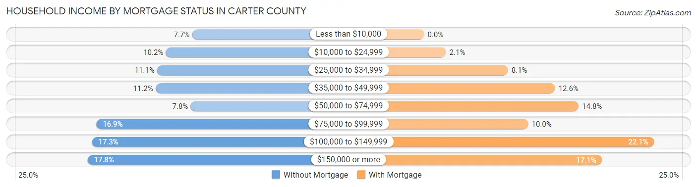Household Income by Mortgage Status in Carter County