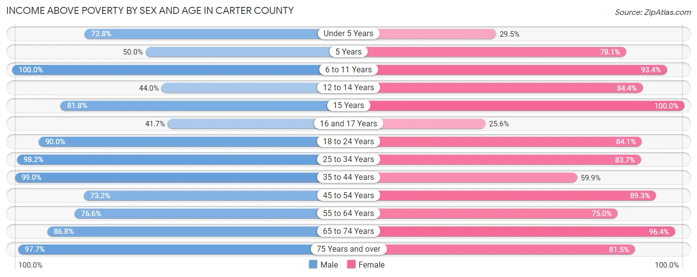 Income Above Poverty by Sex and Age in Carter County