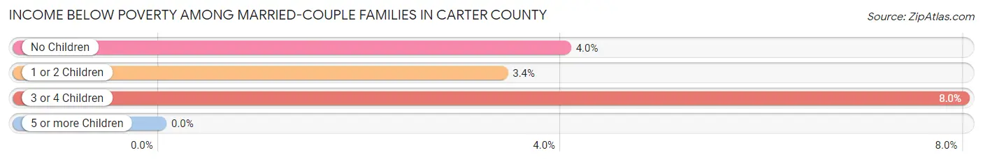 Income Below Poverty Among Married-Couple Families in Carter County
