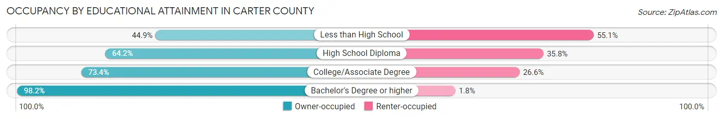 Occupancy by Educational Attainment in Carter County