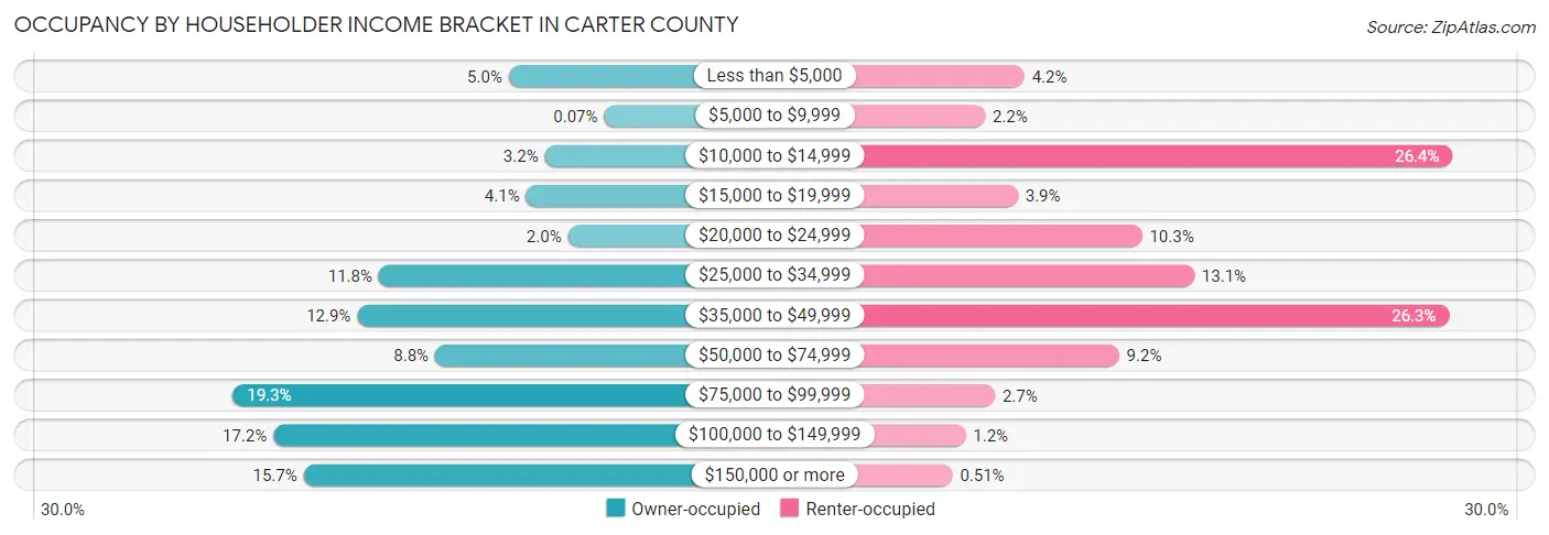 Occupancy by Householder Income Bracket in Carter County