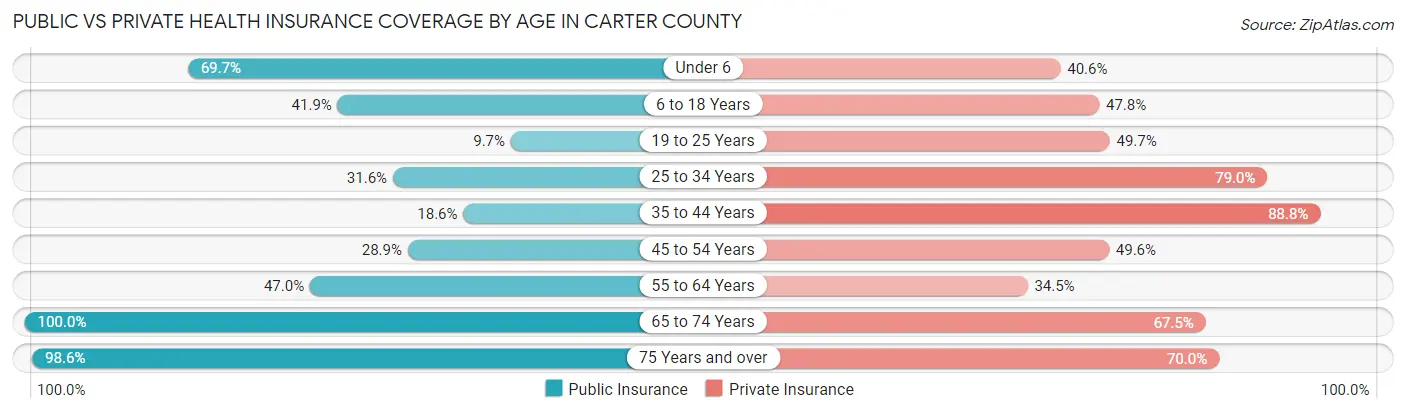Public vs Private Health Insurance Coverage by Age in Carter County