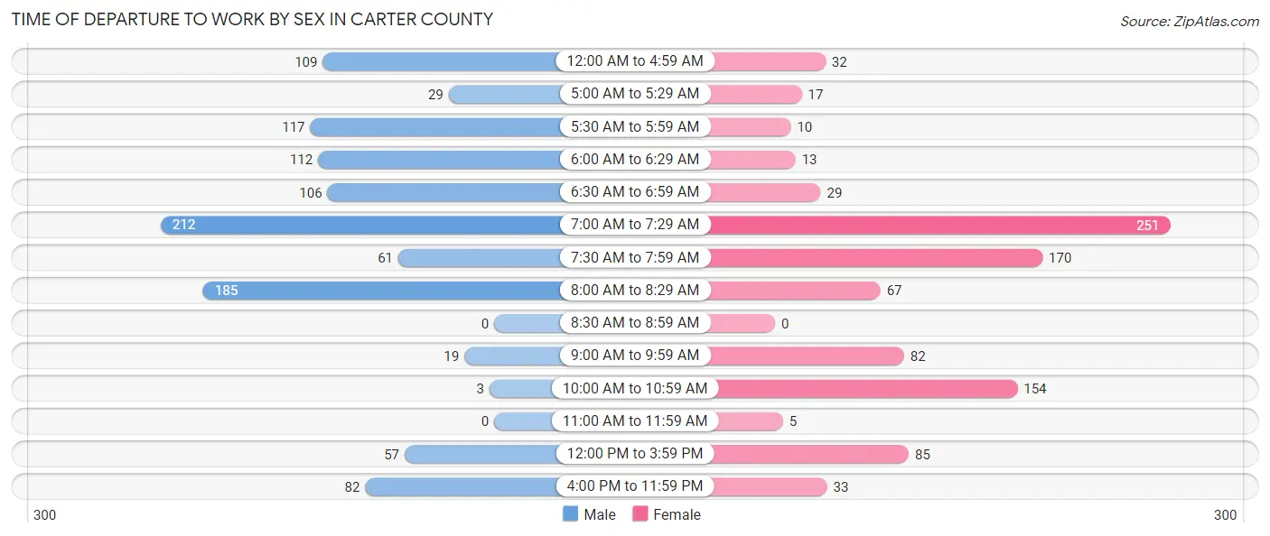 Time of Departure to Work by Sex in Carter County