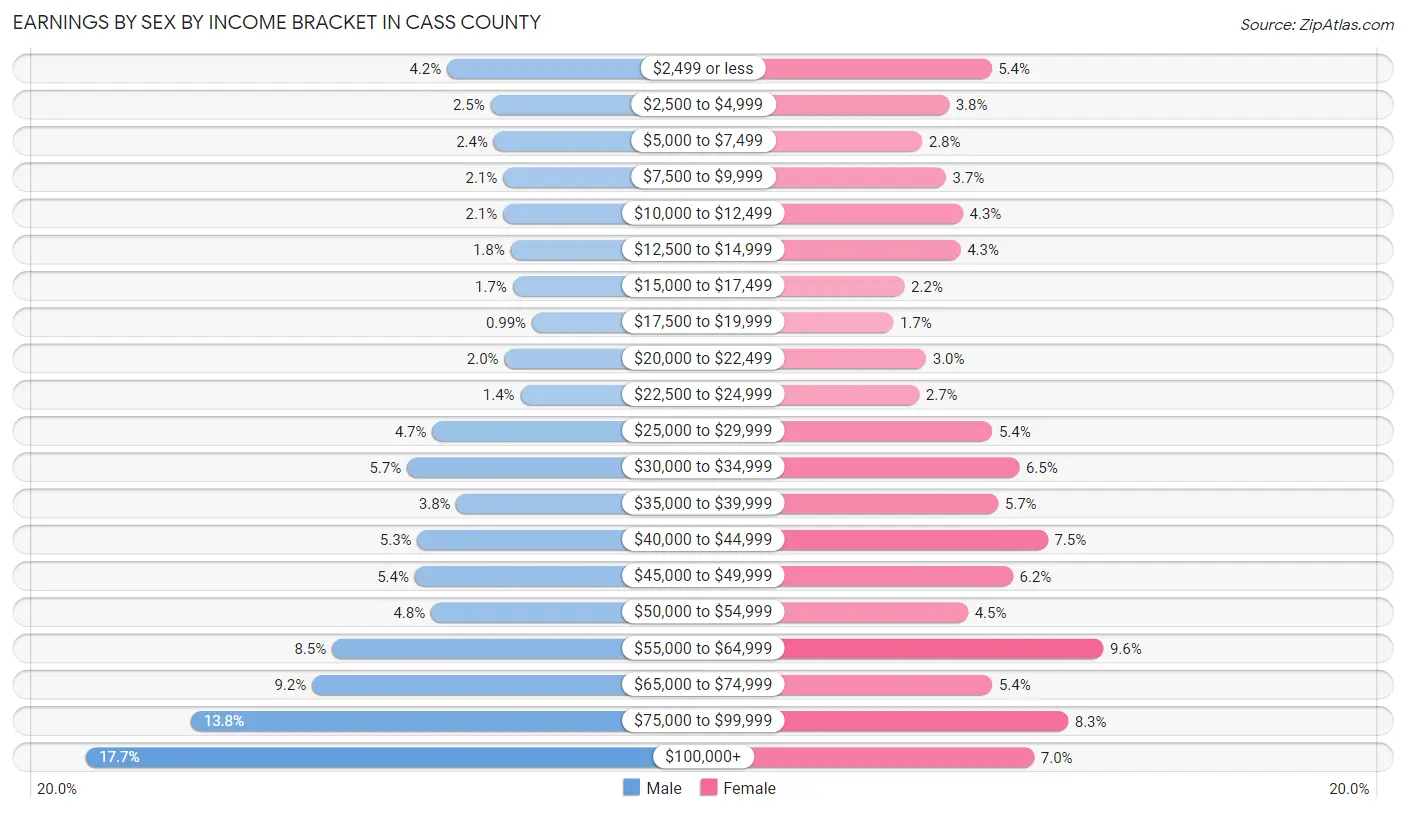 Earnings by Sex by Income Bracket in Cass County