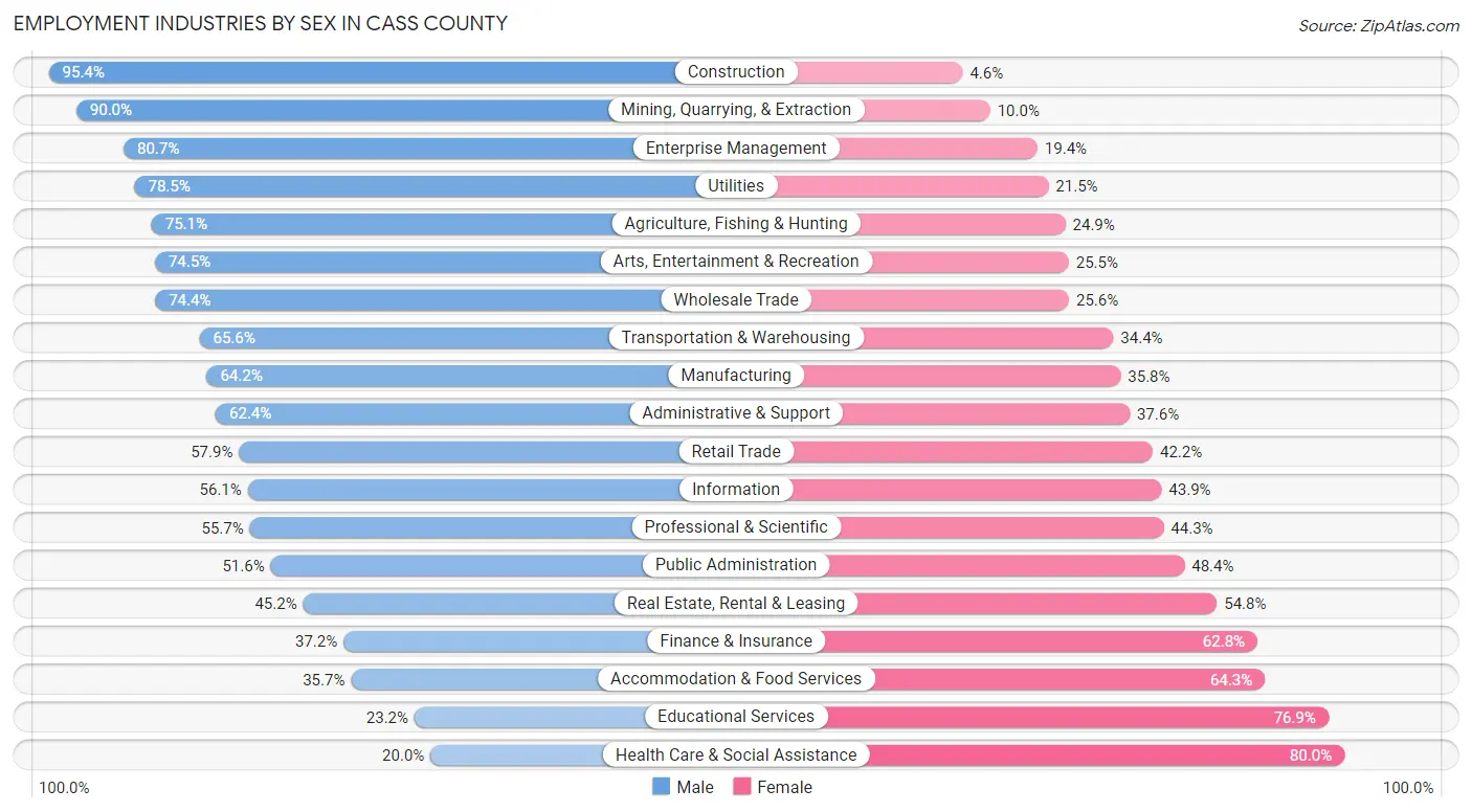 Employment Industries by Sex in Cass County