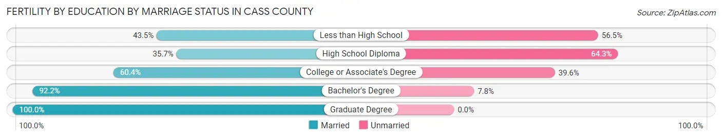 Female Fertility by Education by Marriage Status in Cass County