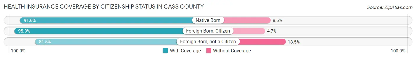 Health Insurance Coverage by Citizenship Status in Cass County