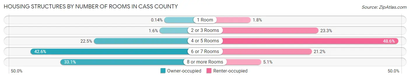 Housing Structures by Number of Rooms in Cass County