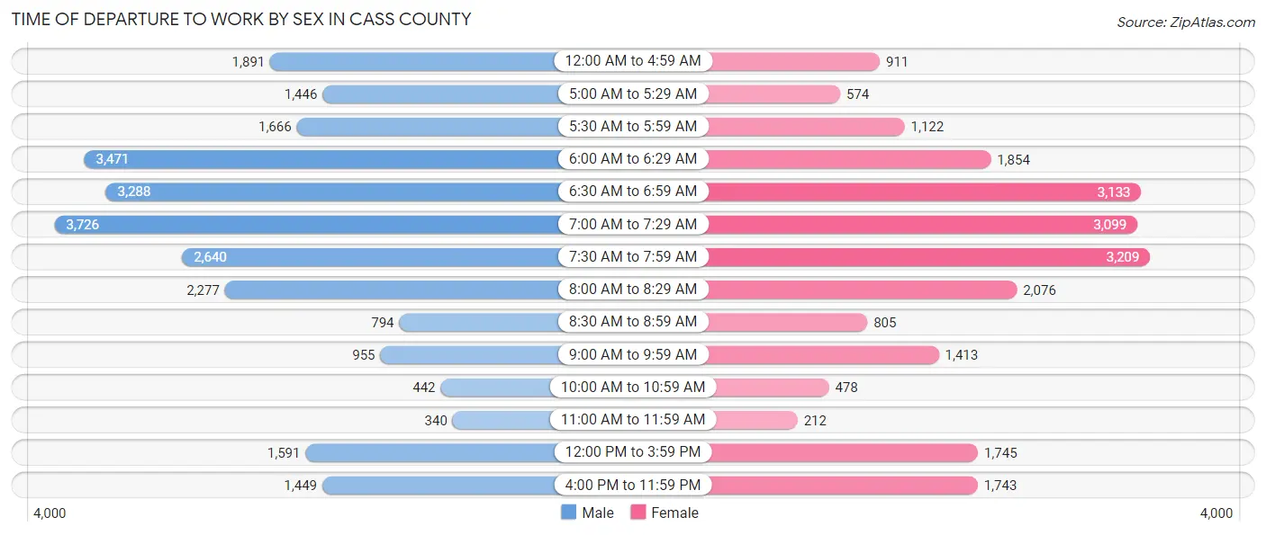 Time of Departure to Work by Sex in Cass County